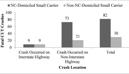 Most NC-domiciled small carrier fatal CUT crashes occur off interstate