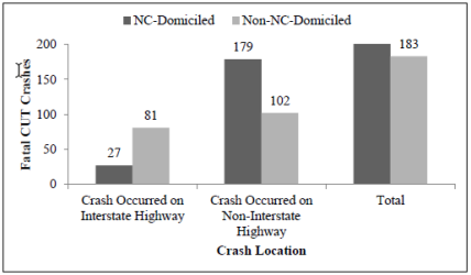 Most fatal CUT crashes occur off interstate and involve NC-domiciled carriers